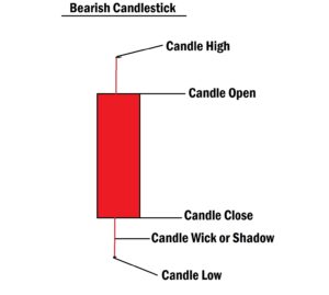 Bearish Candlestick In forex