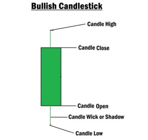 Bullish Candlestick In forex