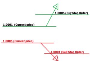Buy or Sell Stop Order