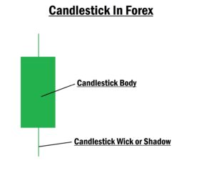 Candlestick in forex