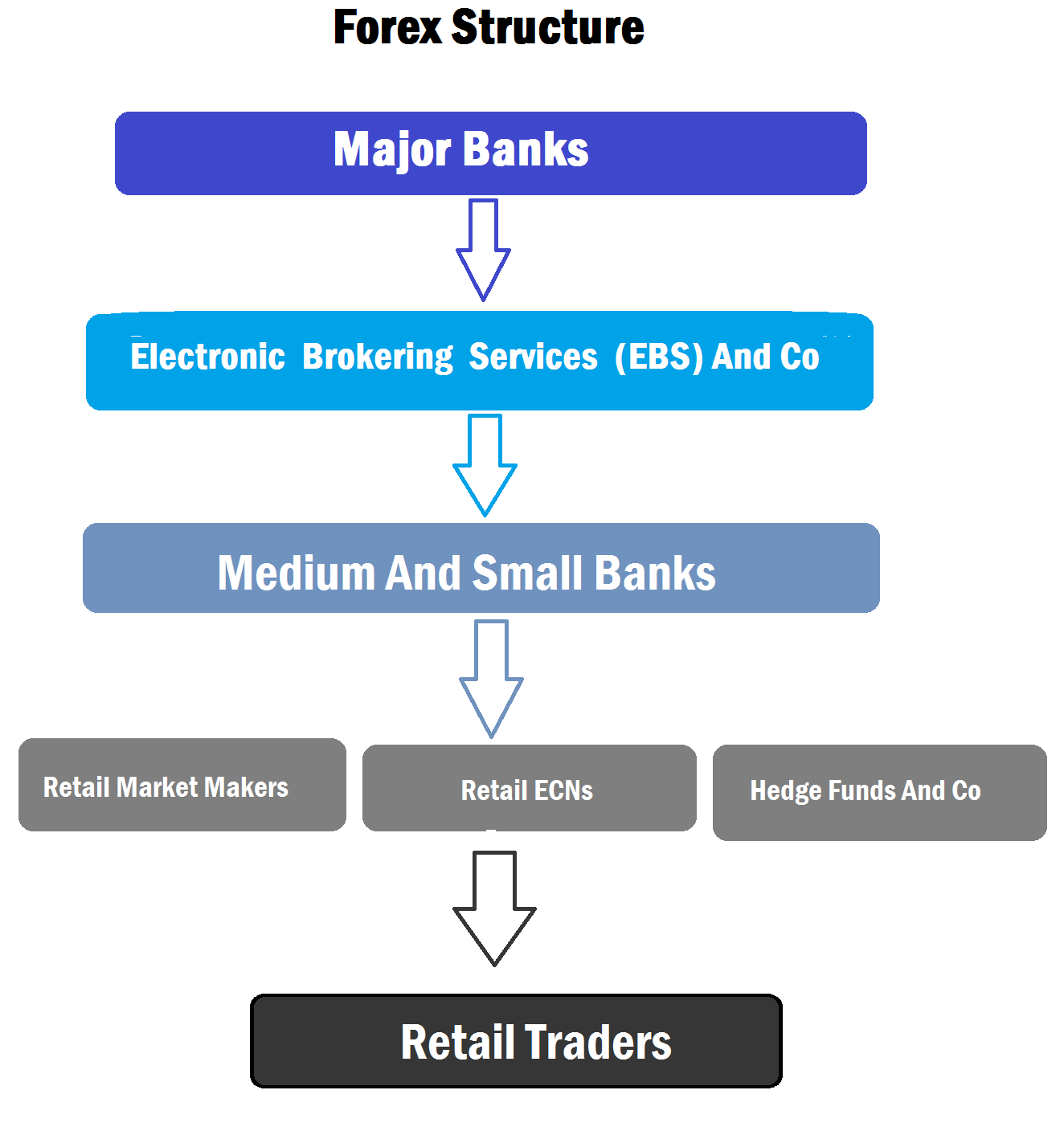 Forex Market Structure