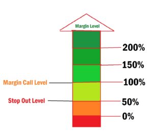 Stop Out Level In Forex