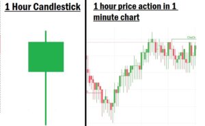 1 hour price action in 1 minute chat