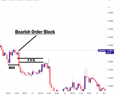 How to trade forex with order block