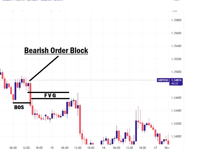 Order Block In Forex Trading Simplified How to trade forex with order block