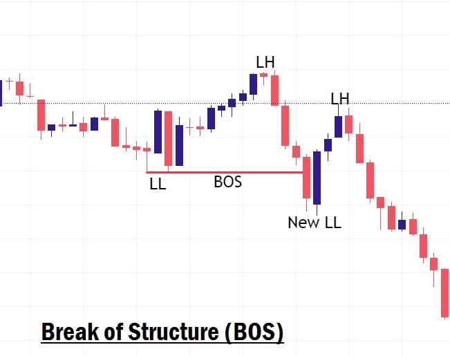 Break of structure in forex