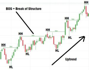 Break of structure in forex trading