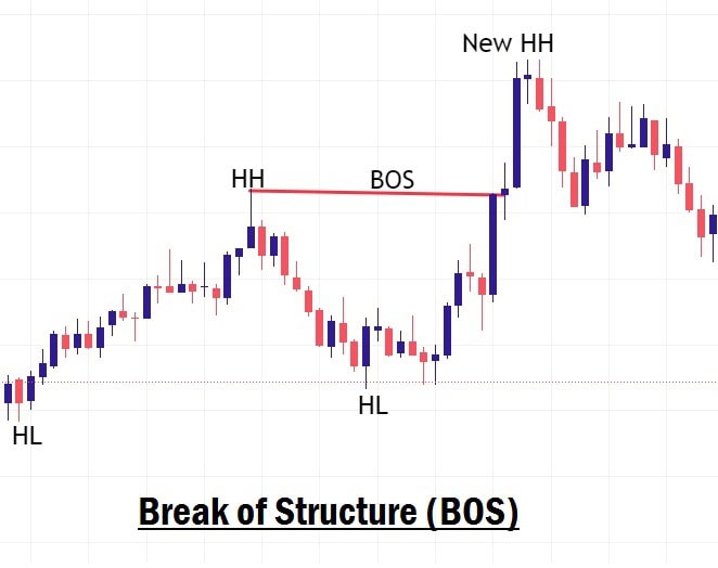 Break of structure in forex trading