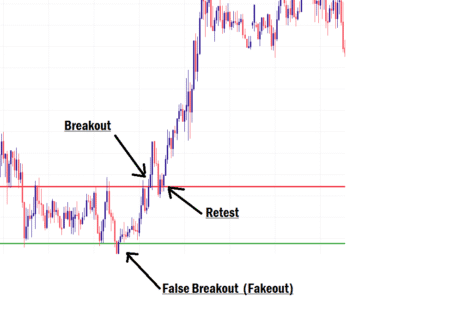 Breakout Trading strategy in forex