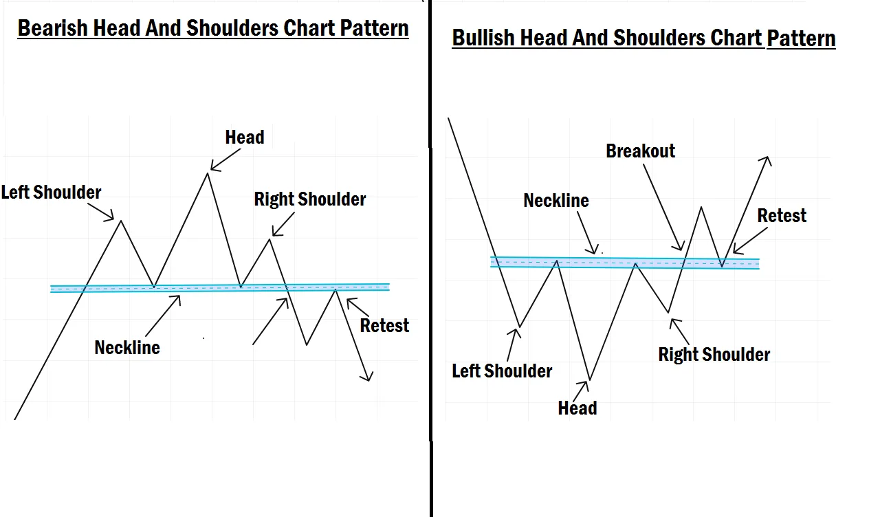 Bullish and Bearish head and shoulder chart pattern in forex trading