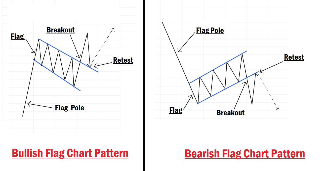 Bullish and bearish flag chart pattern in forex