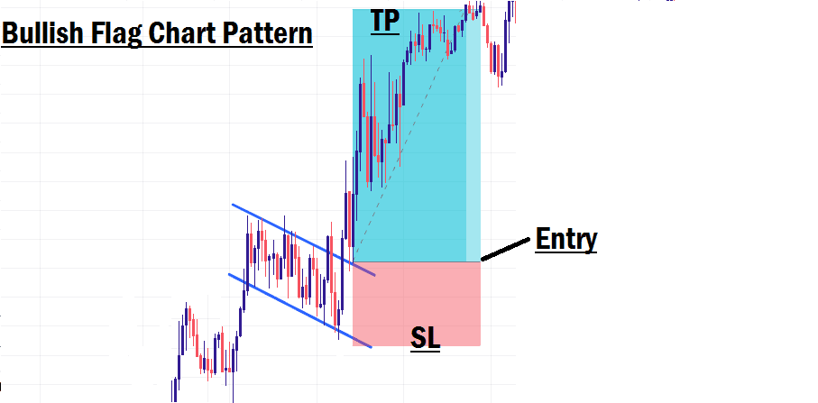 Bullish flag chart pattern in forex