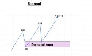 Demand zone in forex
