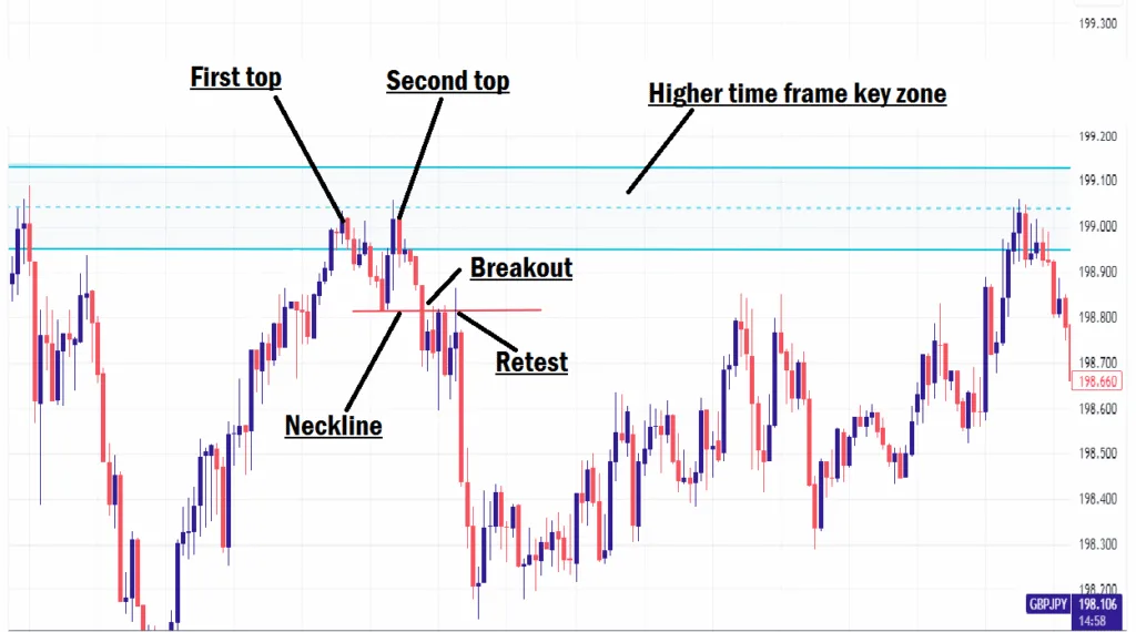 Trading The Double Top Chart Pattern In Forex Like A Pro Double Top Chart Pattern In Forex