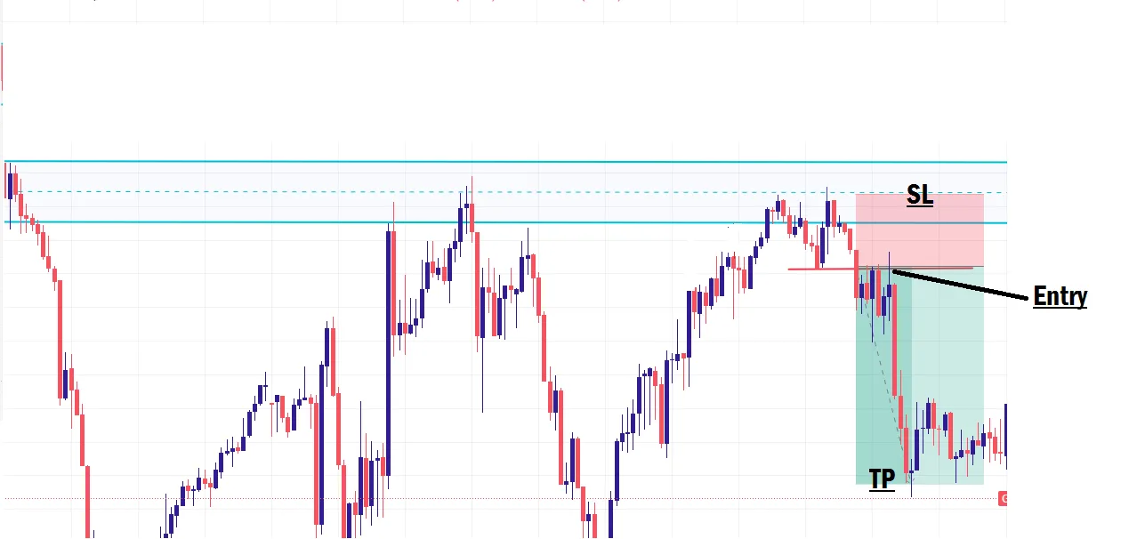 Double Top Chart Pattern In Forex trading