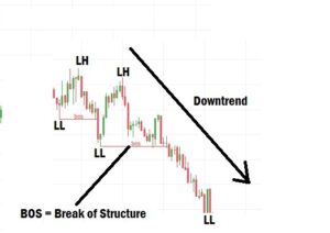 Downtrend Bos in forex trading