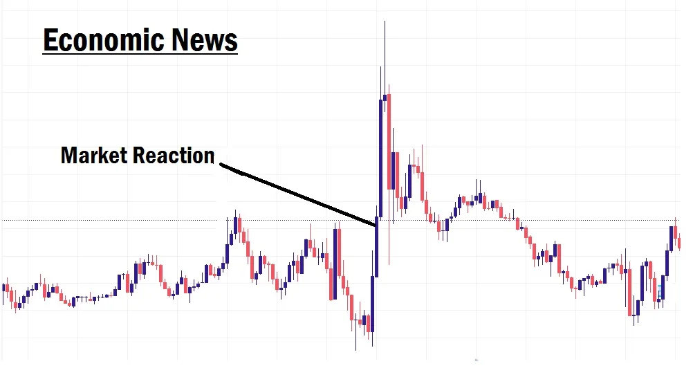 Economic News Trading Strategy In Forex Explained Economic News trading strategy