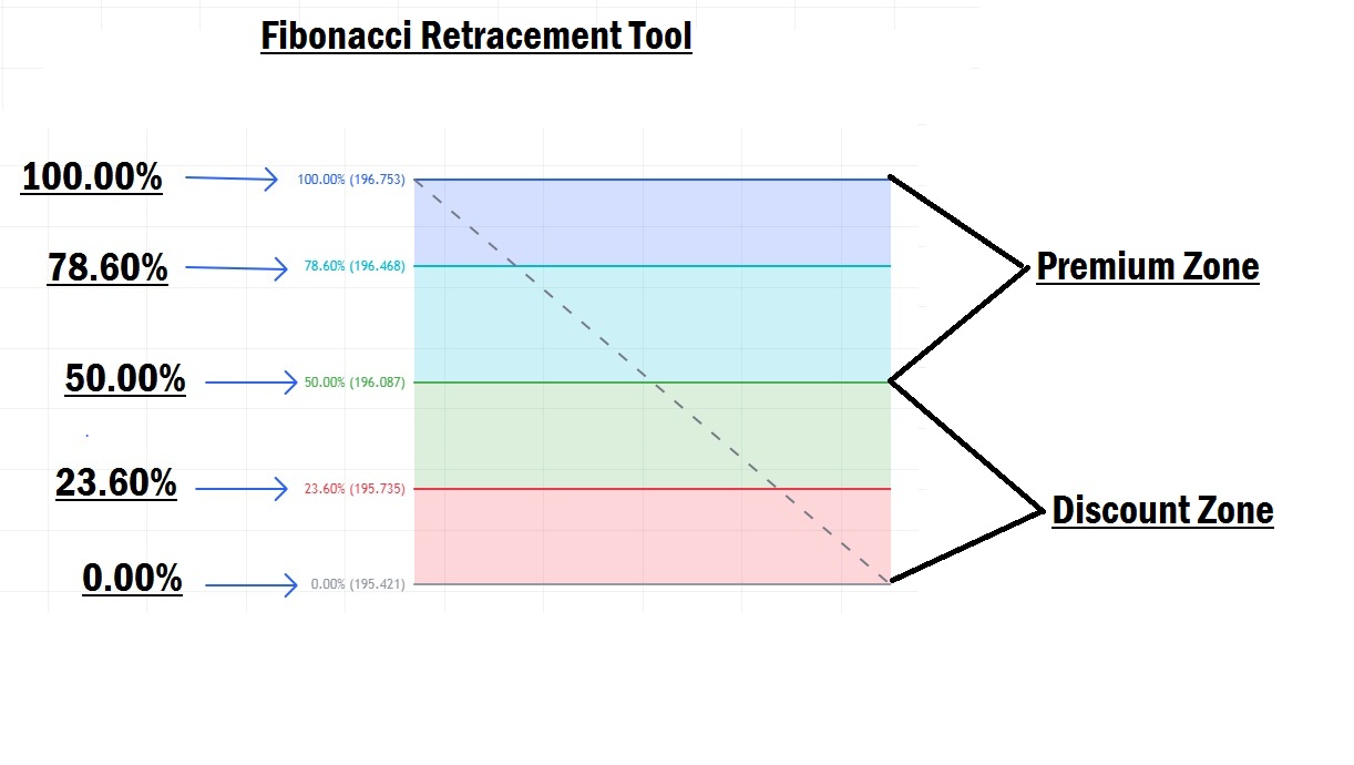 fibonacci retracement premium and discount