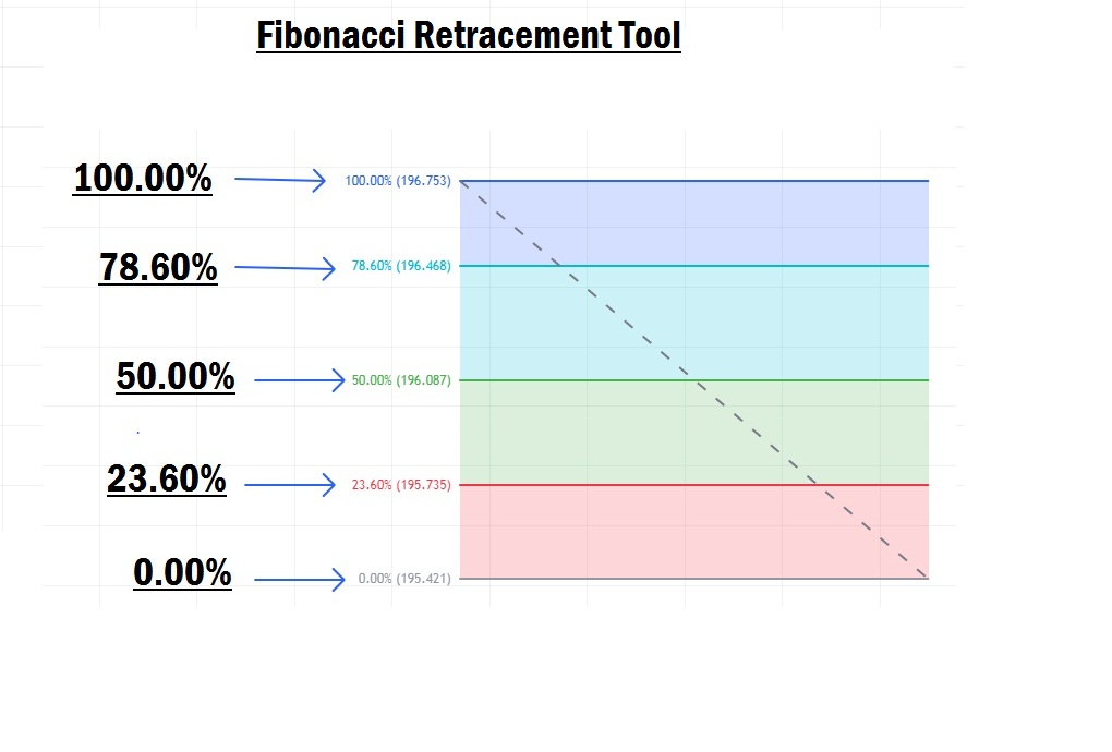 ICT Premium And Discount Zones OF Fibonacci Retracement Tool Explained Fibonacci retracement tool