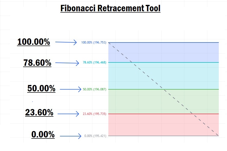 Fibonacci retracement tool Levels