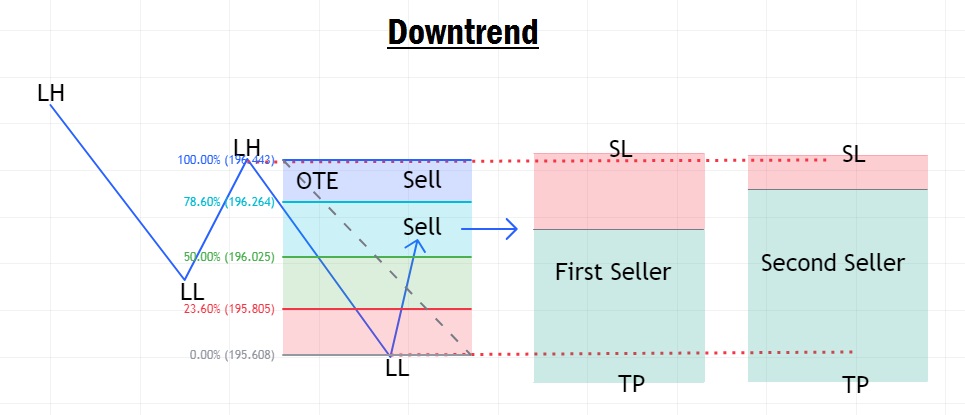 How to use fibonacci retracement tool in forex