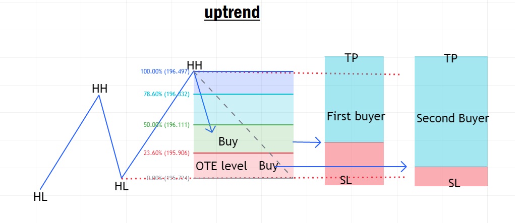 How to use fibonacci retracement tool