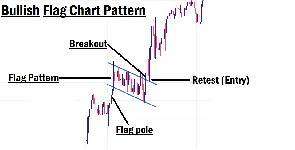 How to Trade With The Flag Chart Pattern Like A Pro Flag Chart Pattern In Forex