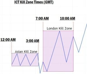 ICT Kill Zone Times In Forex Trading