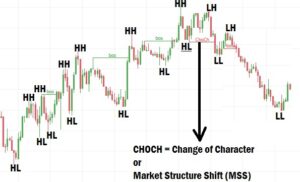 Market structure shift or Change of Character in forex