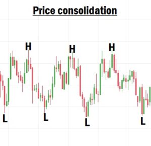 Price consolidation in forex