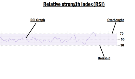 Effective Ways To Use The RSI Indicator In Forex Trading Relative strength Index In Forex