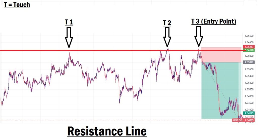 Support and Resistance Line Forex Trading Strategy Explained