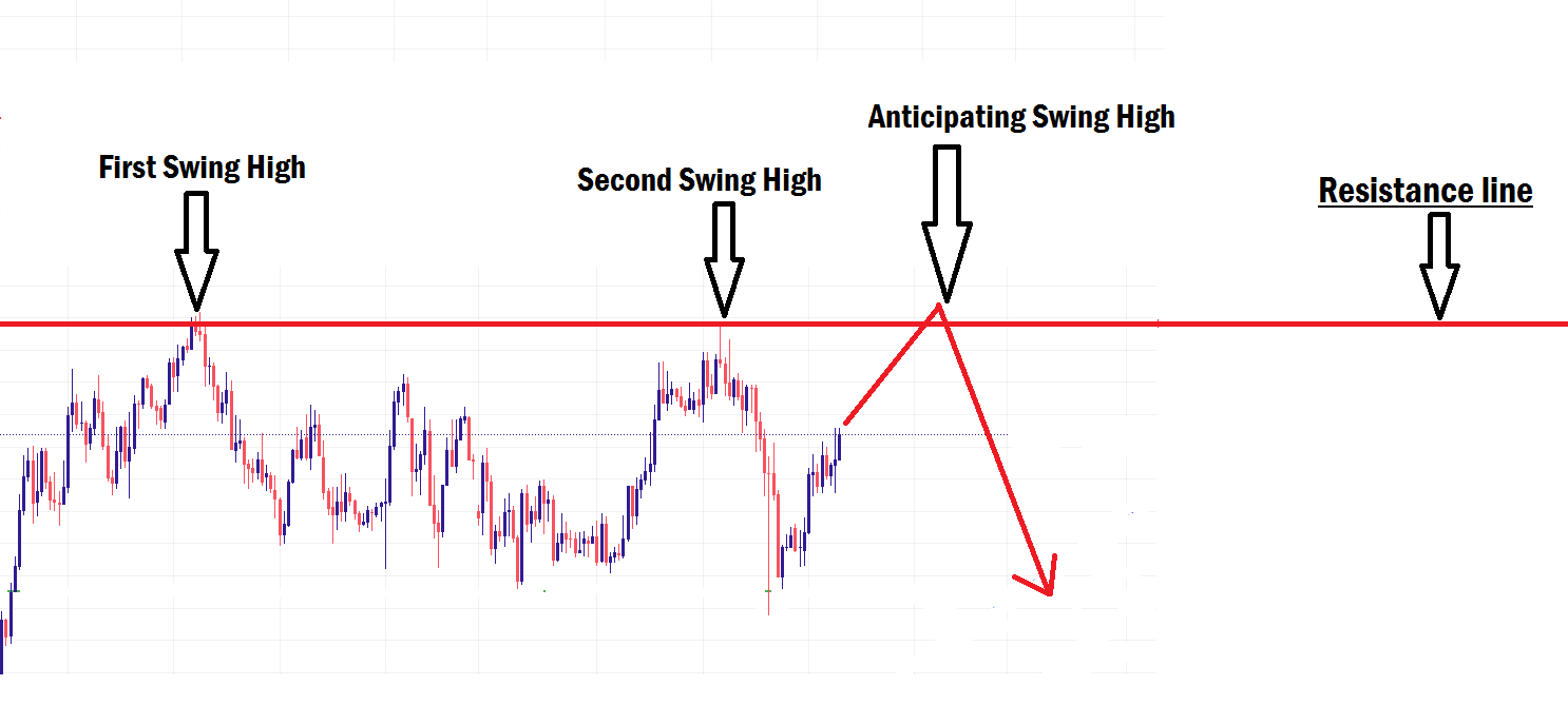 Resistance line in forex trading