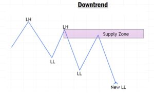 Supply Zone in forex trading