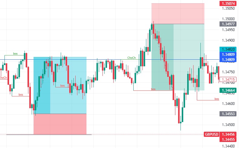 The Three Main Types Of Forex Analysis Explained