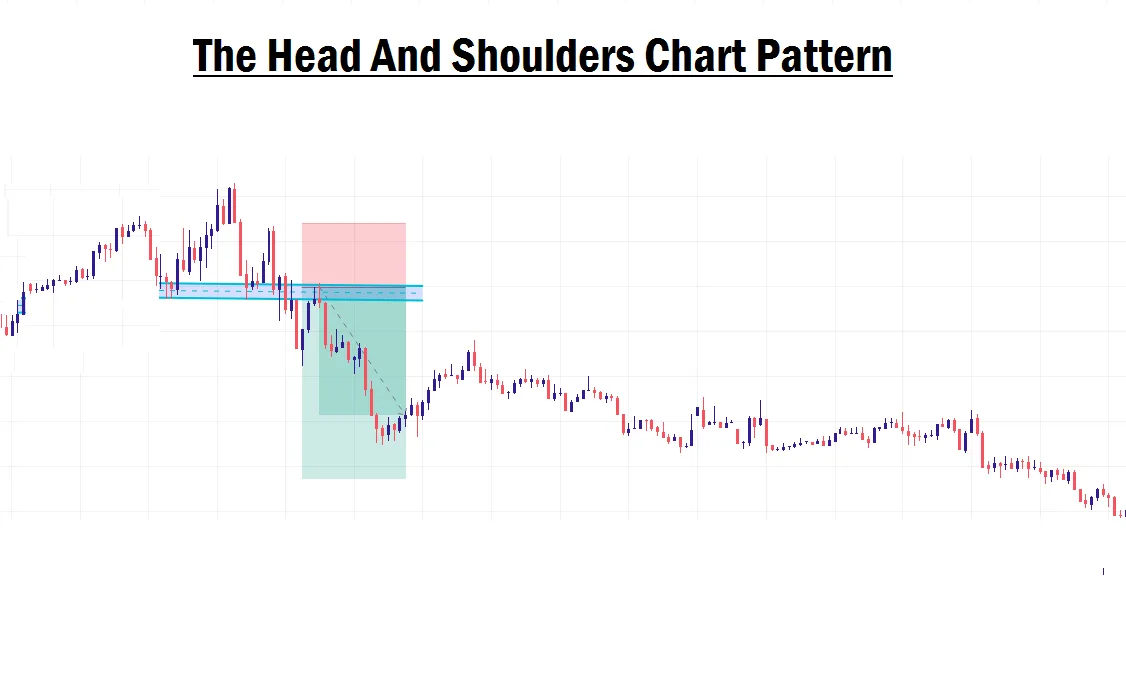 The head and shoulders chart pattern in forex
