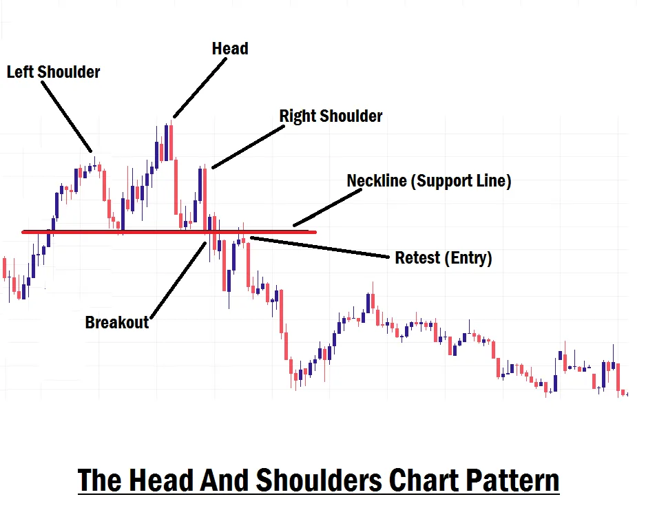 Mastering Head And Shoulders Chart Pattern Strategy In Forex