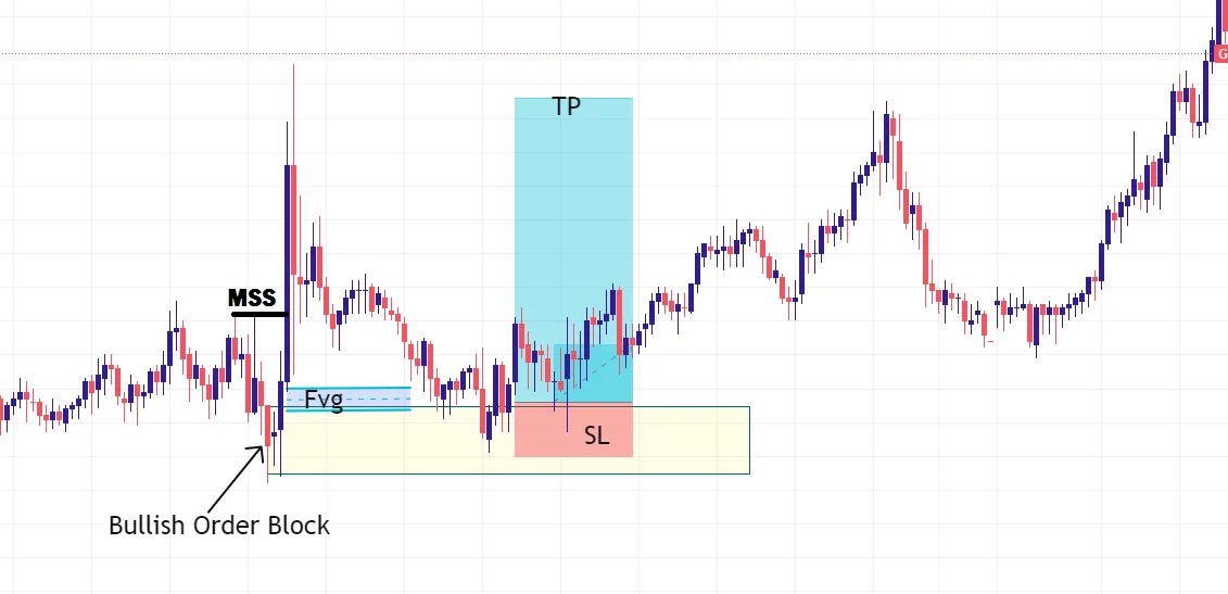 Trading with Order block