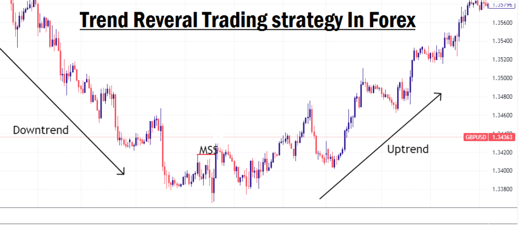 Trend Reversal Trading Strategy In Forex Explained Trend Reveral Trading strategy In Forex