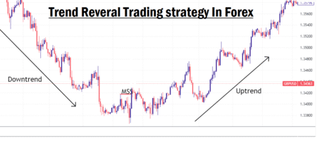 Trend Reveral Trading strategy In Forex