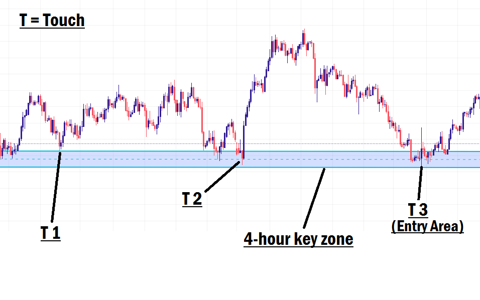 Trend Reversal Trading Strategy In Forex market