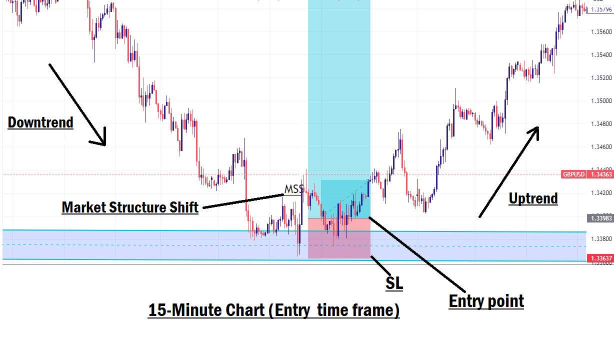 Trend Reversal Trading Strategy In Forex