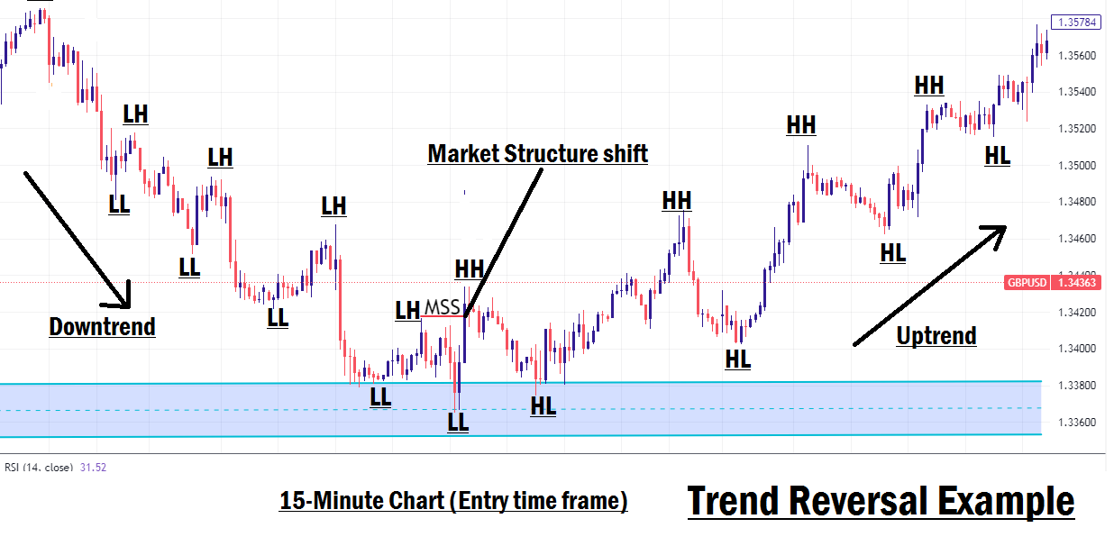Trend Reversal Trading Strategy