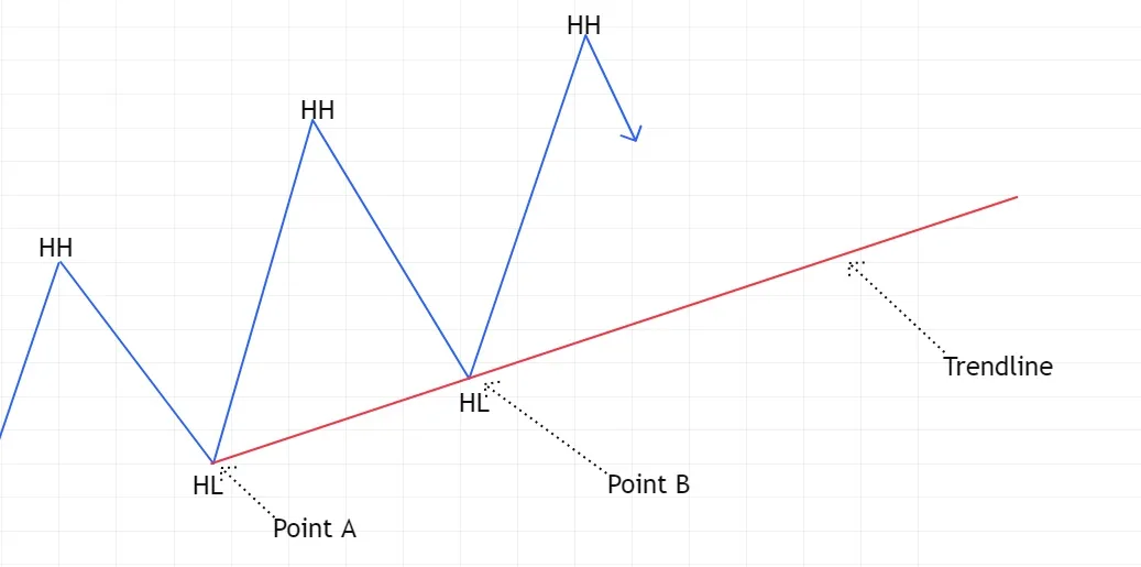 Trendline trading strategy in forex