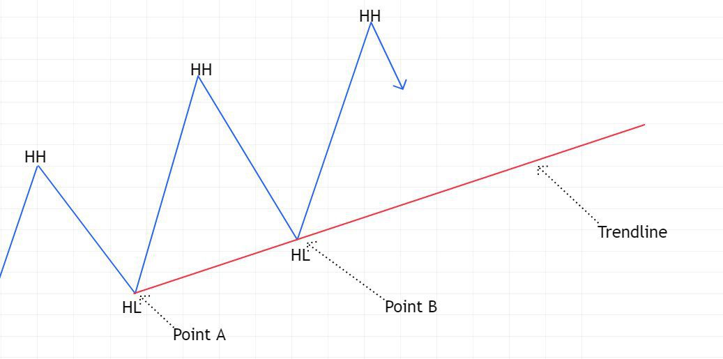 Trendline trading strategy in forex