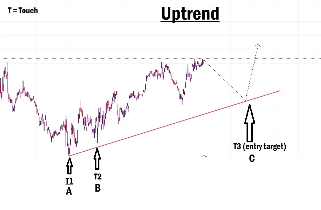 Trendline trading strategy