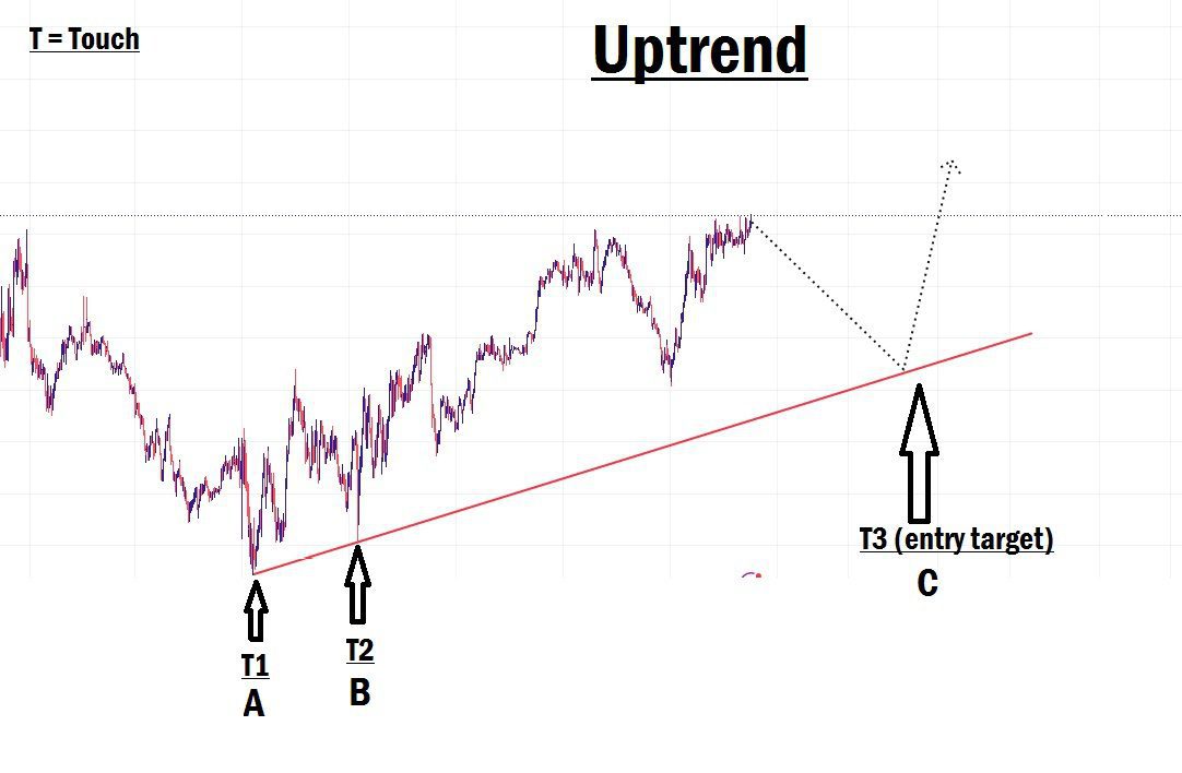 Trendline trading strategy