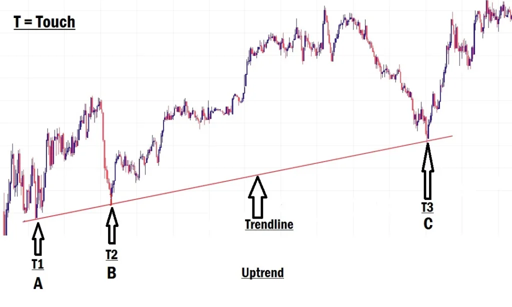 Trade The Forex Market With Trendline Like A Pro