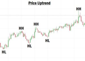 Uptrend in forex trading