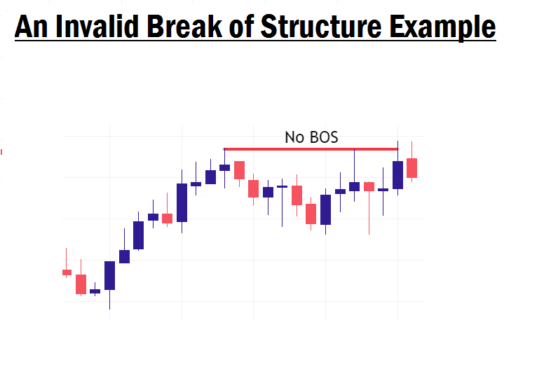 An Invalid Break of Structure example